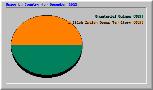 Usage by Country for December 2022