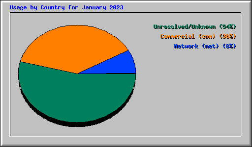 Usage by Country for January 2023
