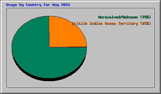 Usage by Country for May 2023