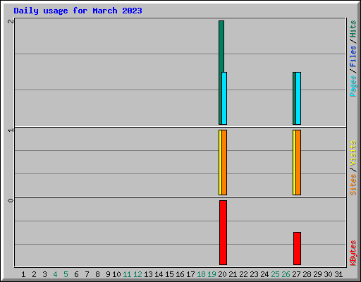 Daily usage for March 2023