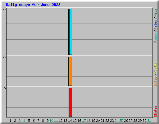 Daily usage for June 2023