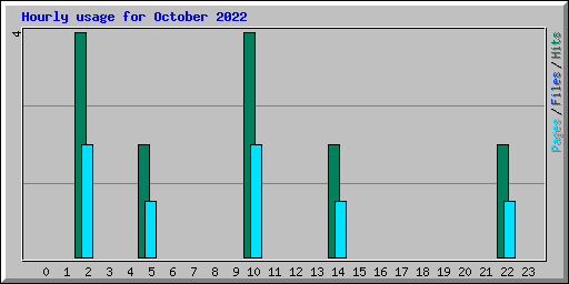 Hourly usage for October 2022