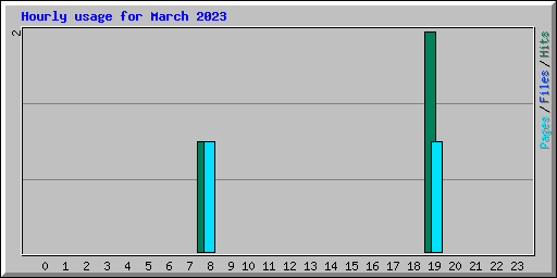Hourly usage for March 2023