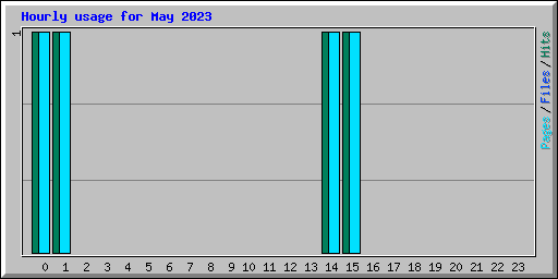 Hourly usage for May 2023