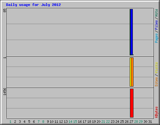 Daily usage for July 2012