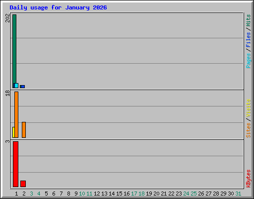 Daily usage for January 2026