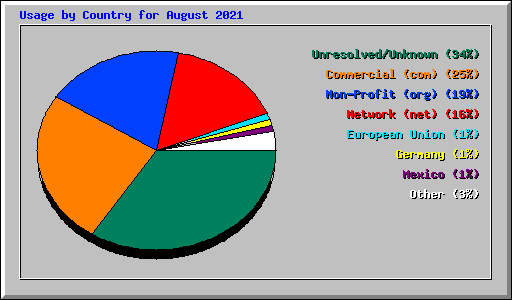 Usage by Country for August 2021