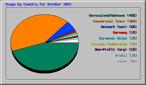 Usage by Country for October 2021