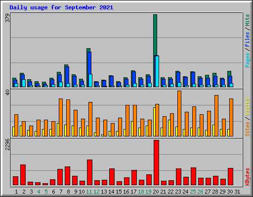 Daily usage for September 2021