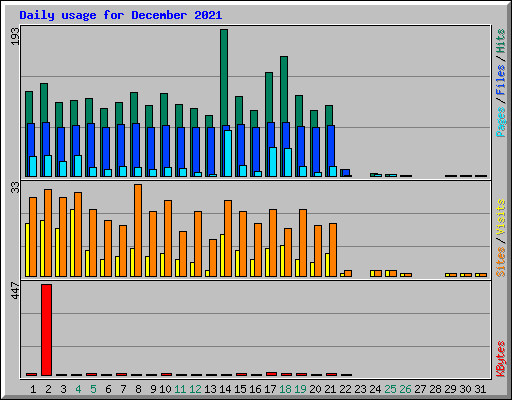 Daily usage for December 2021