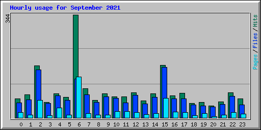 Hourly usage for September 2021