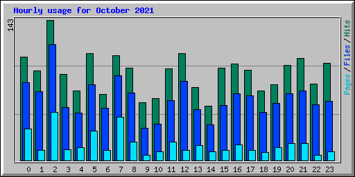 Hourly usage for October 2021