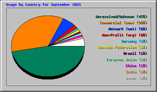 Usage by Country for September 2021