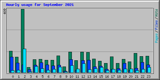 Hourly usage for September 2021