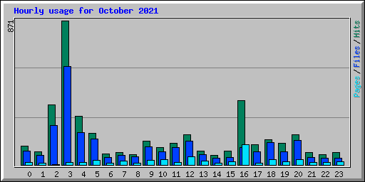 Hourly usage for October 2021