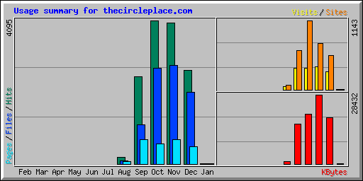 Usage summary for thecircleplace.com