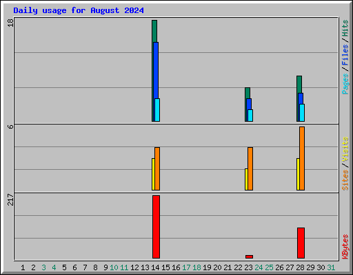Daily usage for August 2024