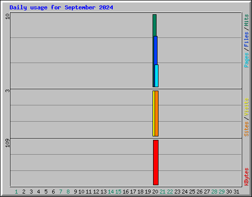 Daily usage for September 2024