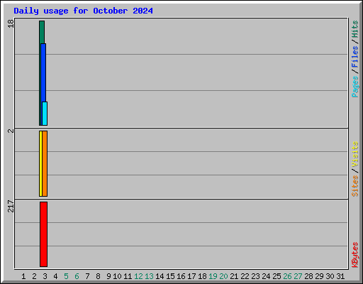 Daily usage for October 2024