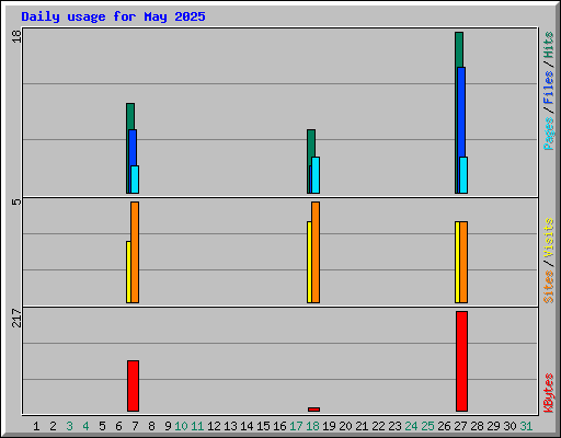 Daily usage for May 2025