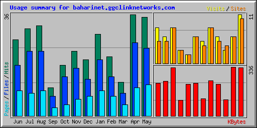 Usage summary for baharinet.ggclinknetworks.com