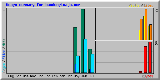 Usage summary for bandunginaja.com