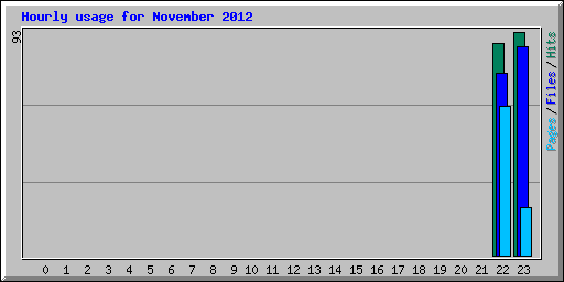 Hourly usage for November 2012