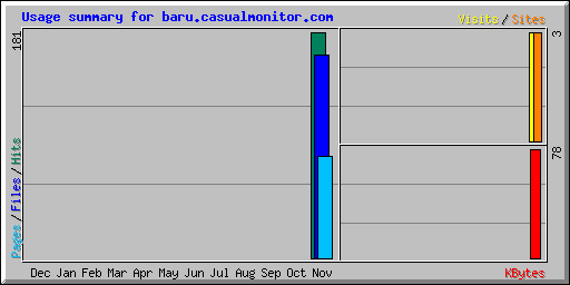 Usage summary for baru.casualmonitor.com