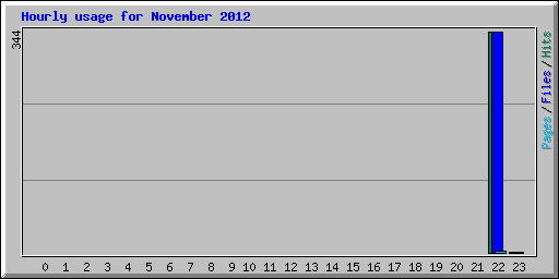 Hourly usage for November 2012
