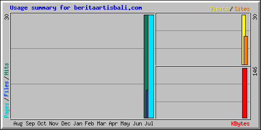 Usage summary for beritaartisbali.com
