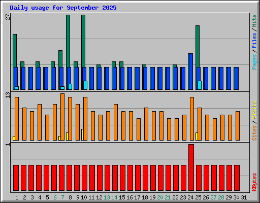 Daily usage for September 2025