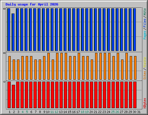 Daily usage for April 2026