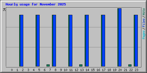 Hourly usage for November 2025