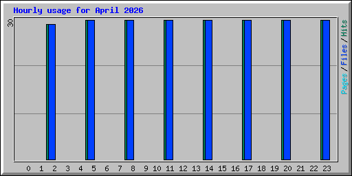 Hourly usage for April 2026
