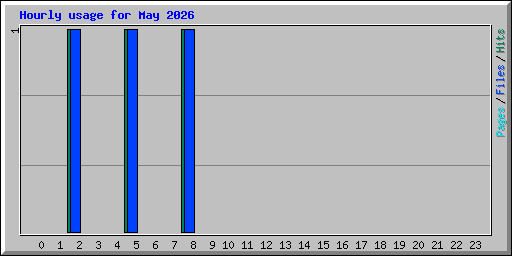 Hourly usage for May 2026