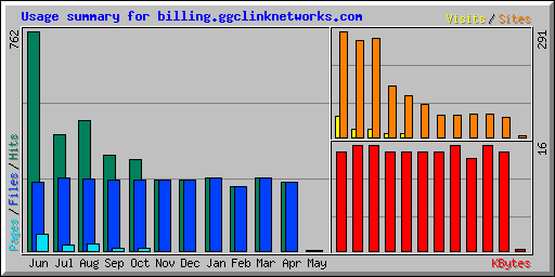 Usage summary for billing.ggclinknetworks.com