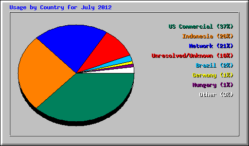 Usage by Country for July 2012