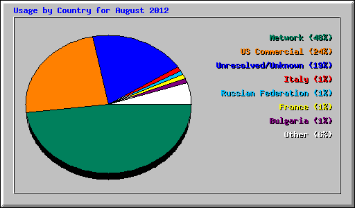 Usage by Country for August 2012