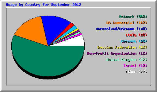 Usage by Country for September 2012