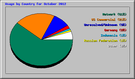 Usage by Country for October 2012