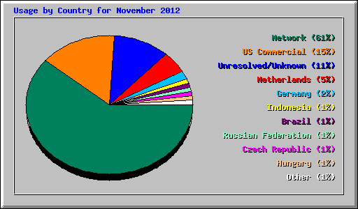 Usage by Country for November 2012