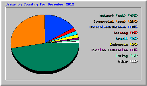 Usage by Country for December 2012