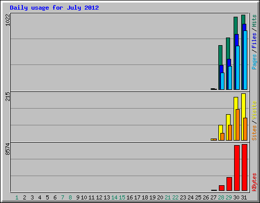 Daily usage for July 2012