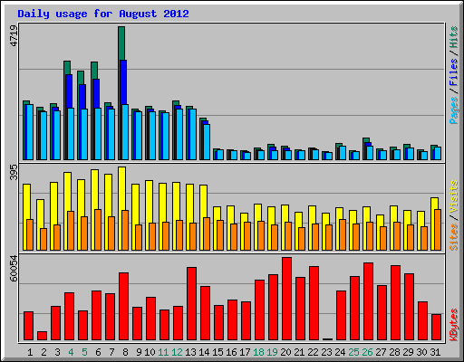 Daily usage for August 2012