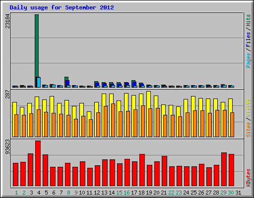 Daily usage for September 2012