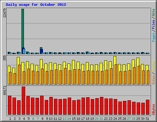 Daily usage for October 2012
