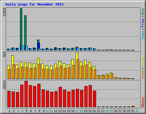 Daily usage for November 2012