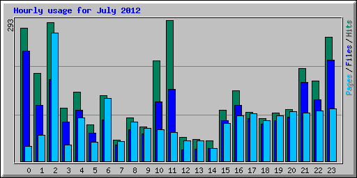 Hourly usage for July 2012