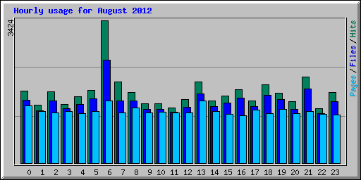 Hourly usage for August 2012