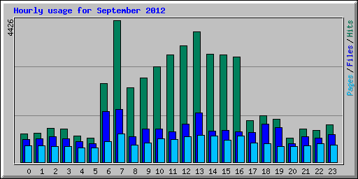 Hourly usage for September 2012